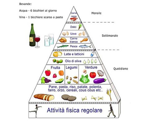 Piramide Alimentare Nella Dieta Mediterranea